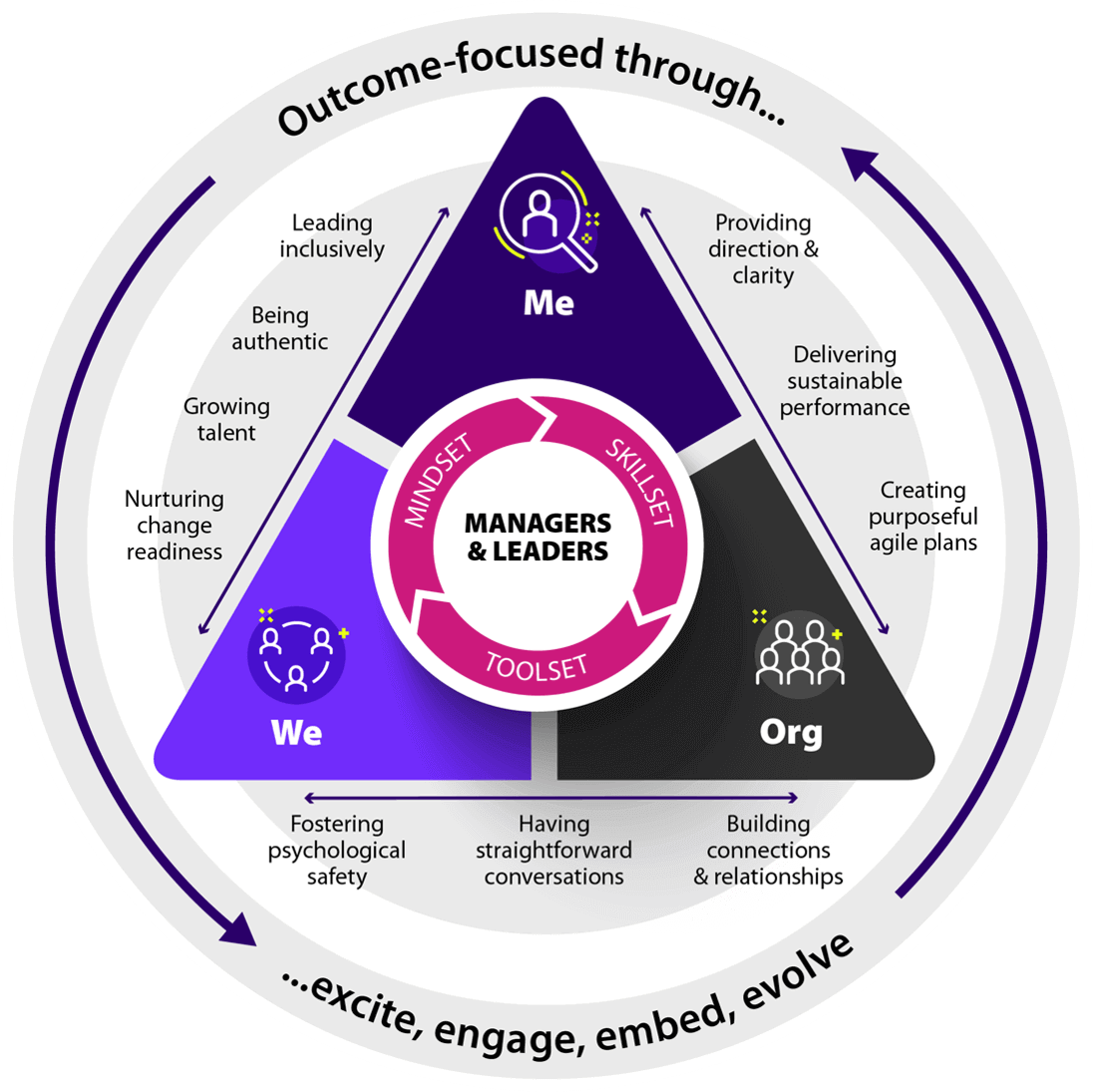 Management & Leadership Framework | 10 Core Capabilities